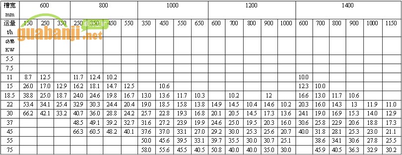 MXGZ系列中型刮板輸送機(jī)功率、長度選擇表